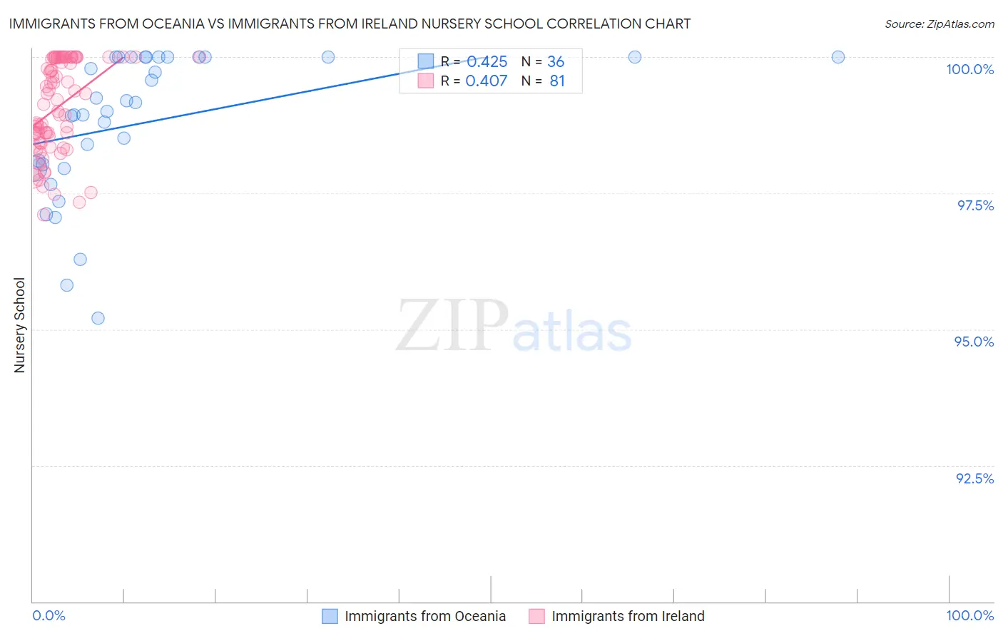 Immigrants from Oceania vs Immigrants from Ireland Nursery School