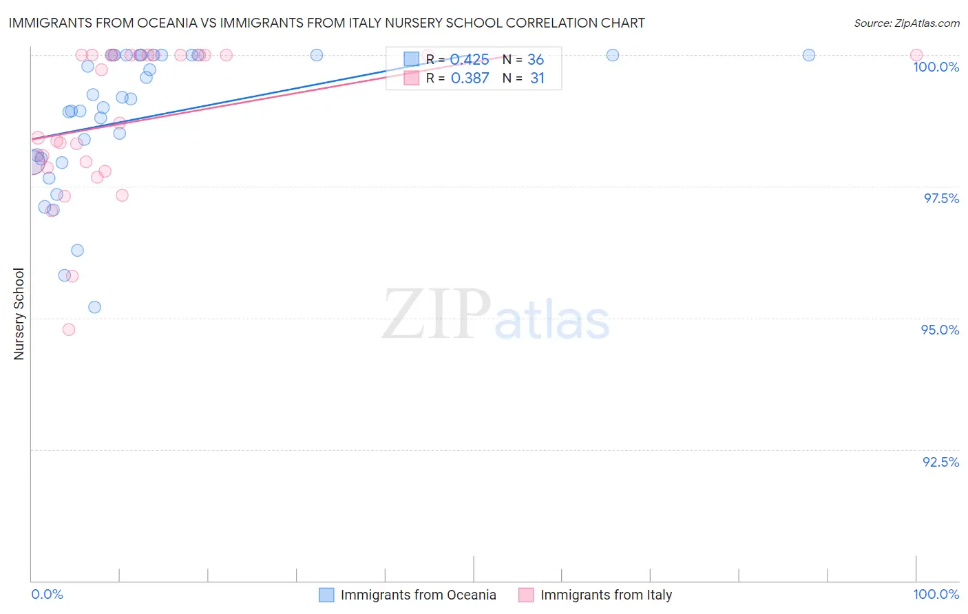 Immigrants from Oceania vs Immigrants from Italy Nursery School