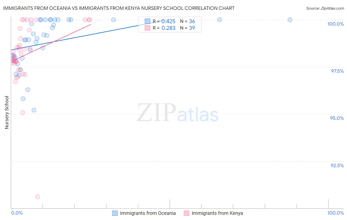 Immigrants from Oceania vs Immigrants from Kenya Nursery School