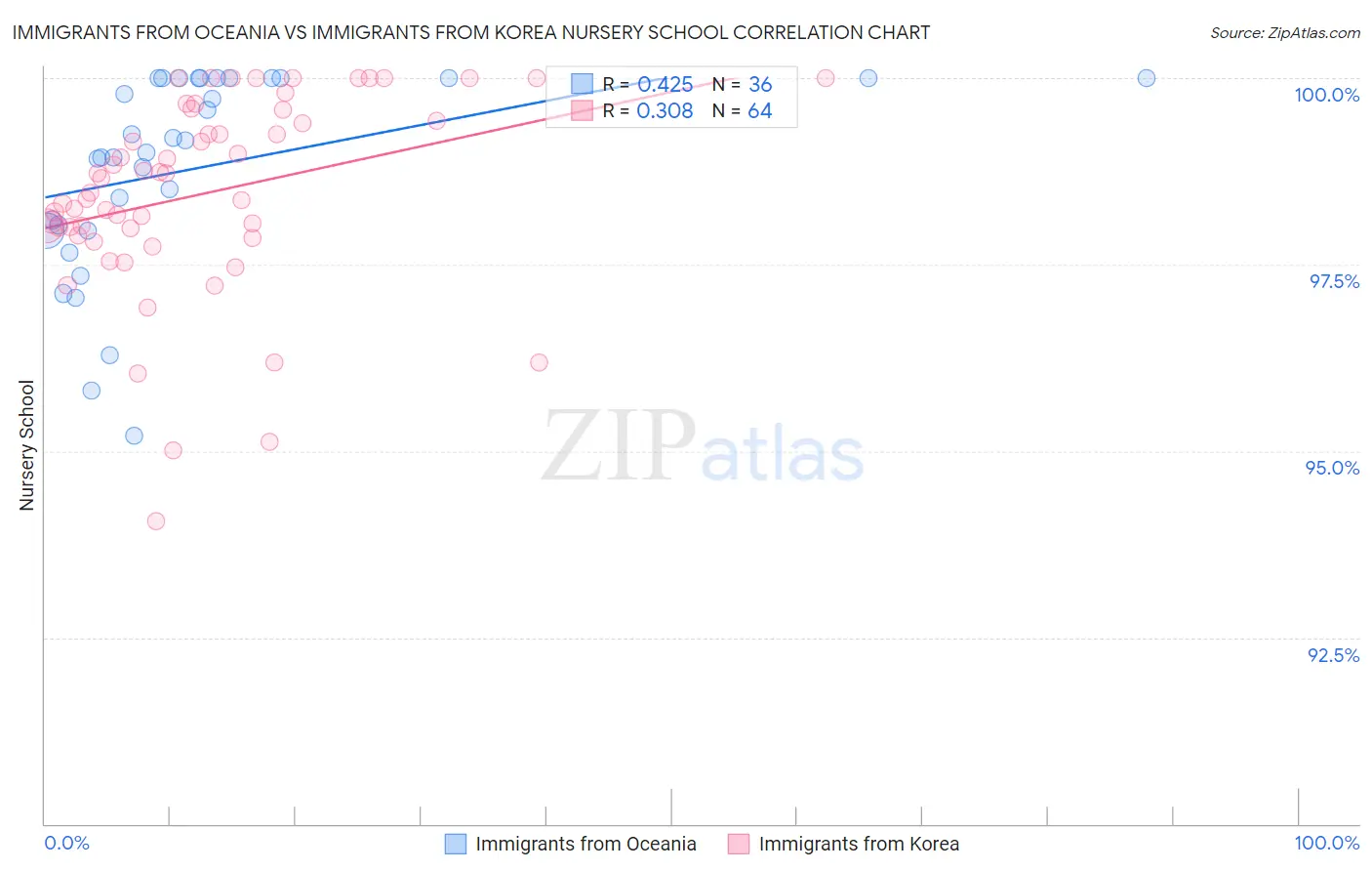 Immigrants from Oceania vs Immigrants from Korea Nursery School