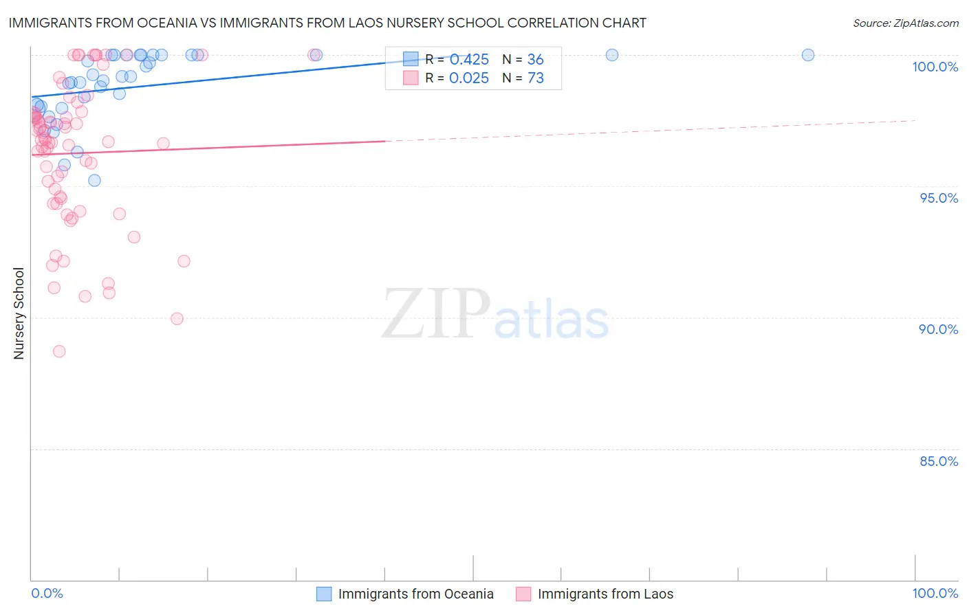 Immigrants from Oceania vs Immigrants from Laos Nursery School