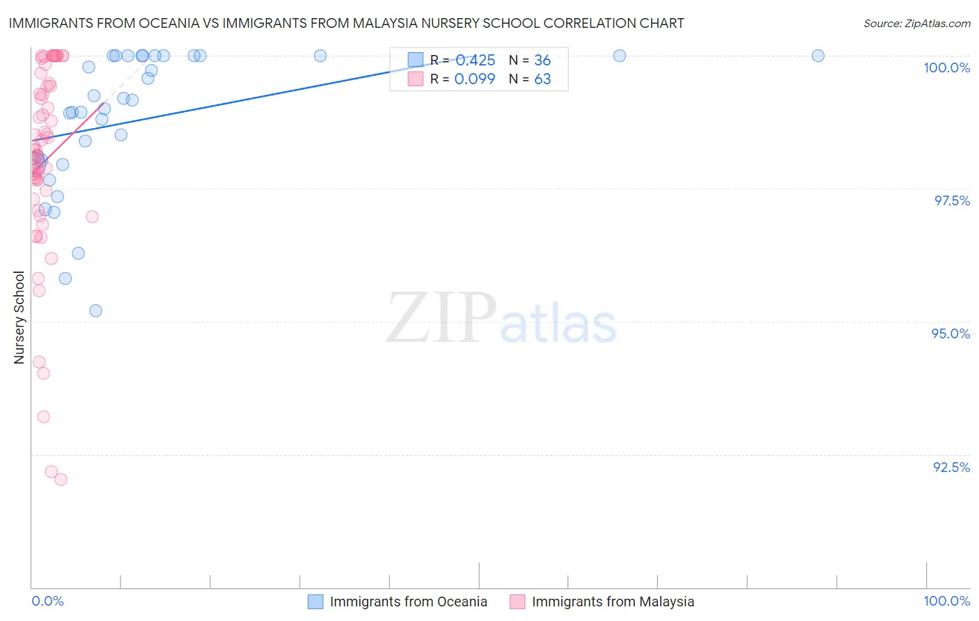 Immigrants from Oceania vs Immigrants from Malaysia Nursery School