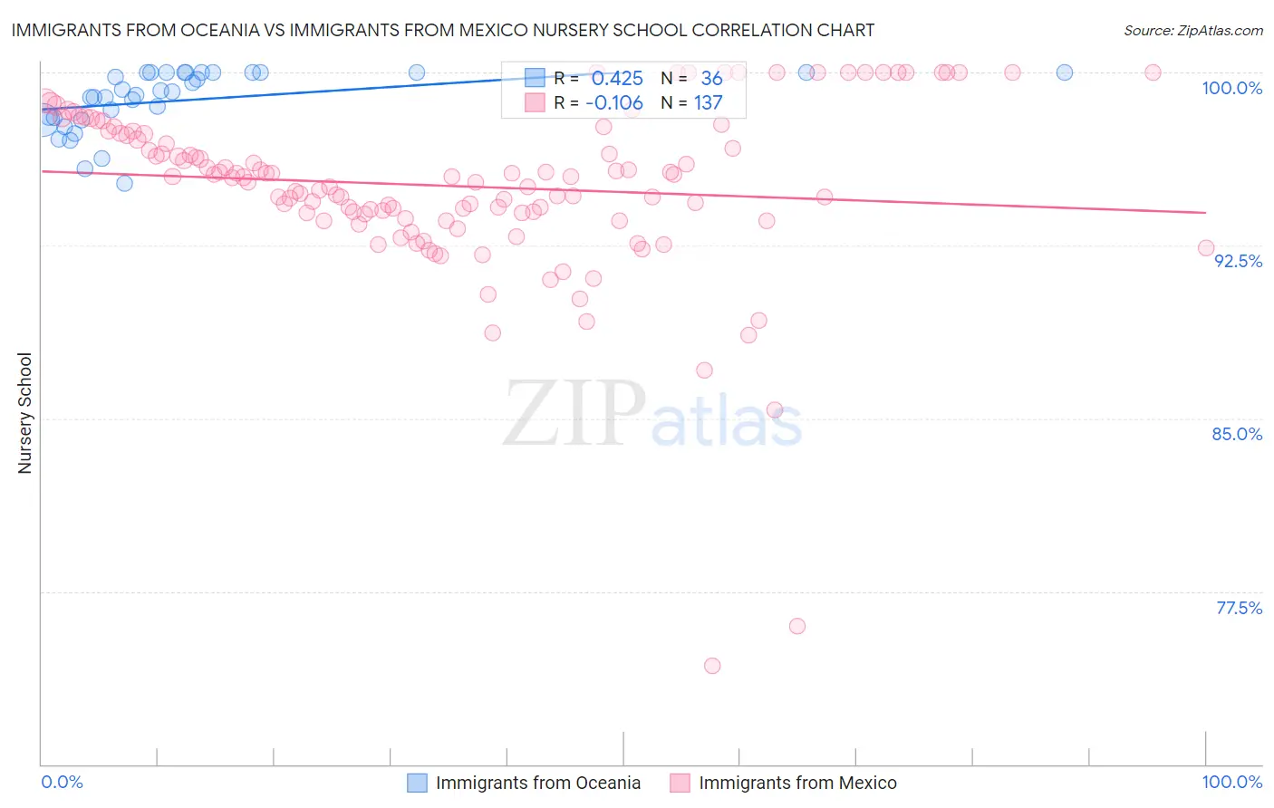 Immigrants from Oceania vs Immigrants from Mexico Nursery School