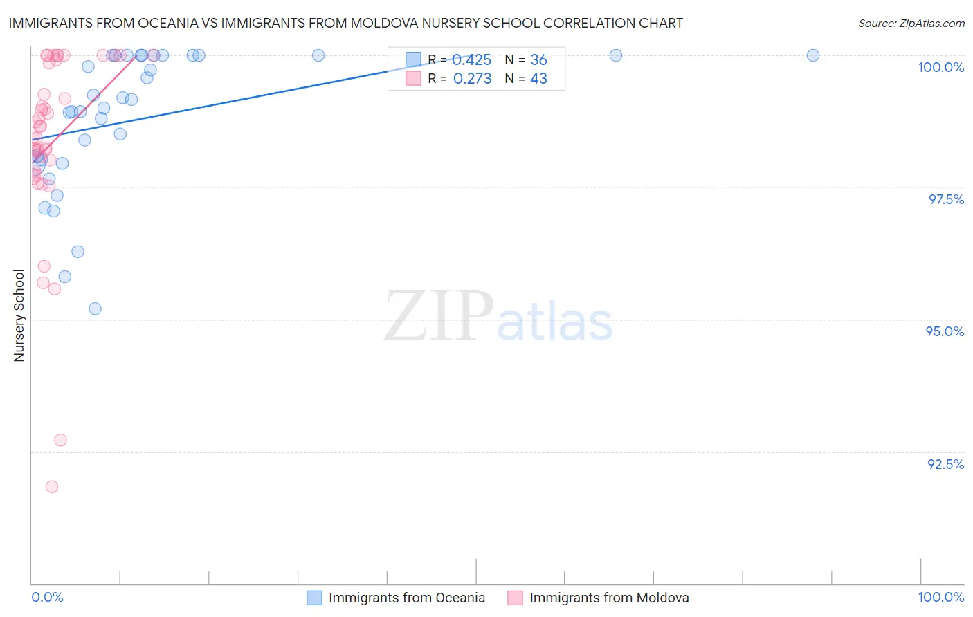 Immigrants from Oceania vs Immigrants from Moldova Nursery School