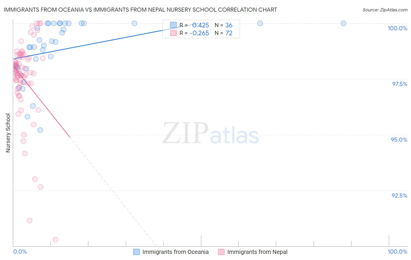 Immigrants from Oceania vs Immigrants from Nepal Nursery School