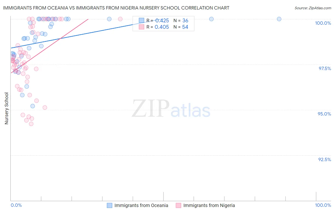 Immigrants from Oceania vs Immigrants from Nigeria Nursery School