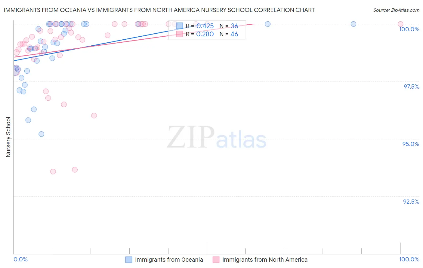Immigrants from Oceania vs Immigrants from North America Nursery School