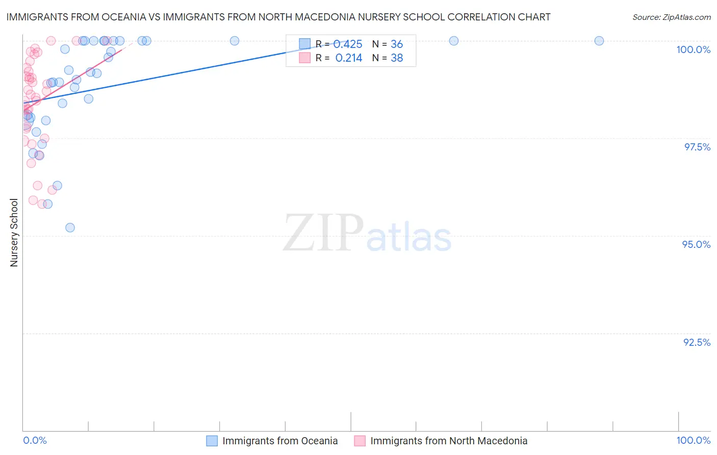 Immigrants from Oceania vs Immigrants from North Macedonia Nursery School