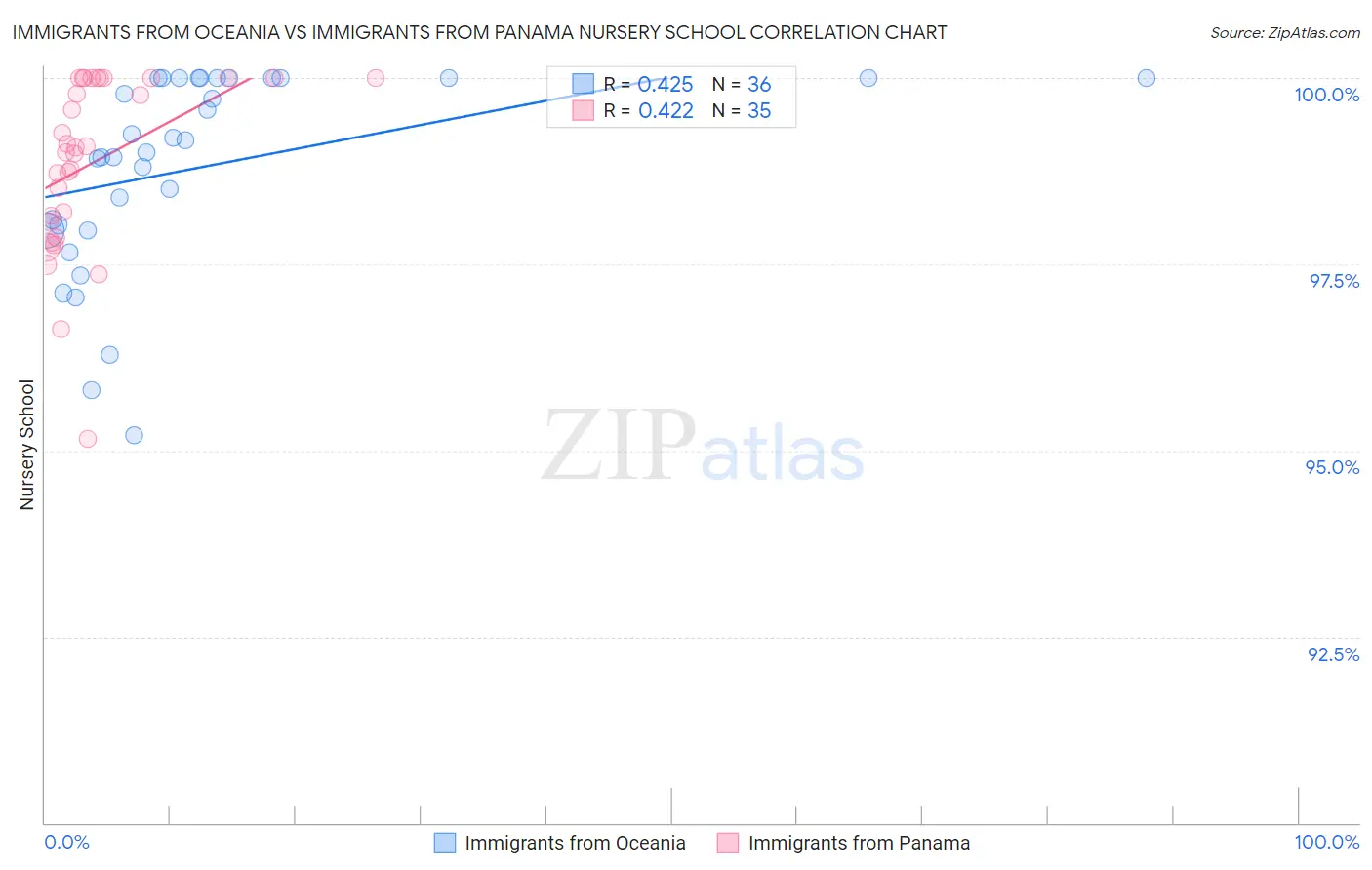 Immigrants from Oceania vs Immigrants from Panama Nursery School