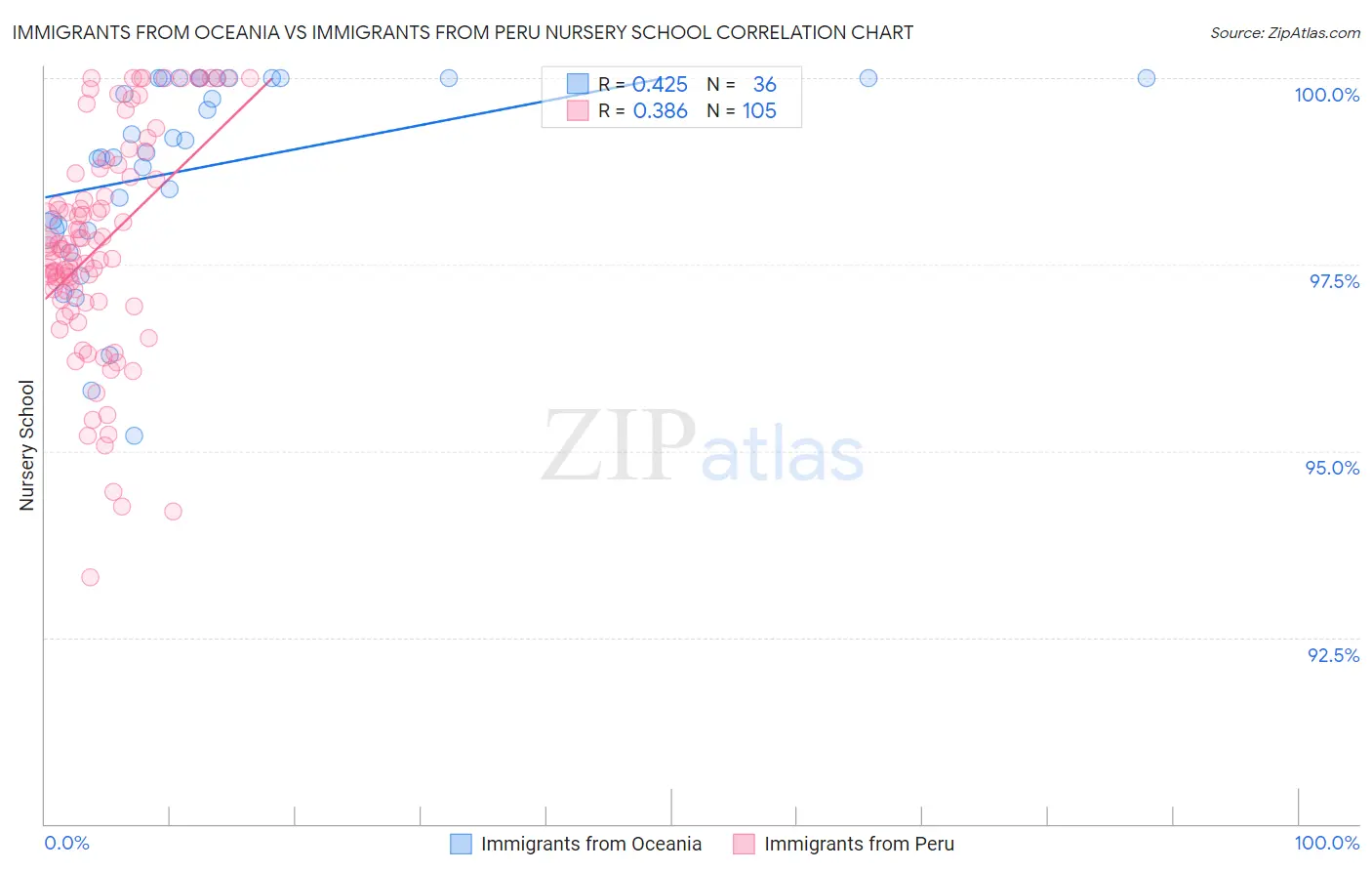 Immigrants from Oceania vs Immigrants from Peru Nursery School