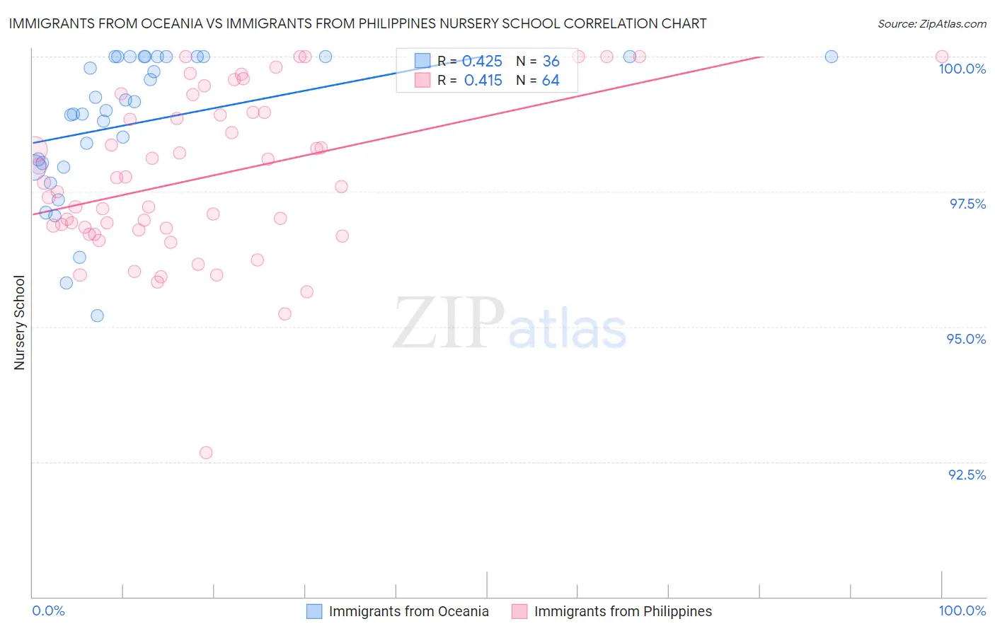 Immigrants from Oceania vs Immigrants from Philippines Nursery School