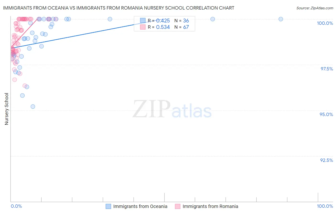Immigrants from Oceania vs Immigrants from Romania Nursery School