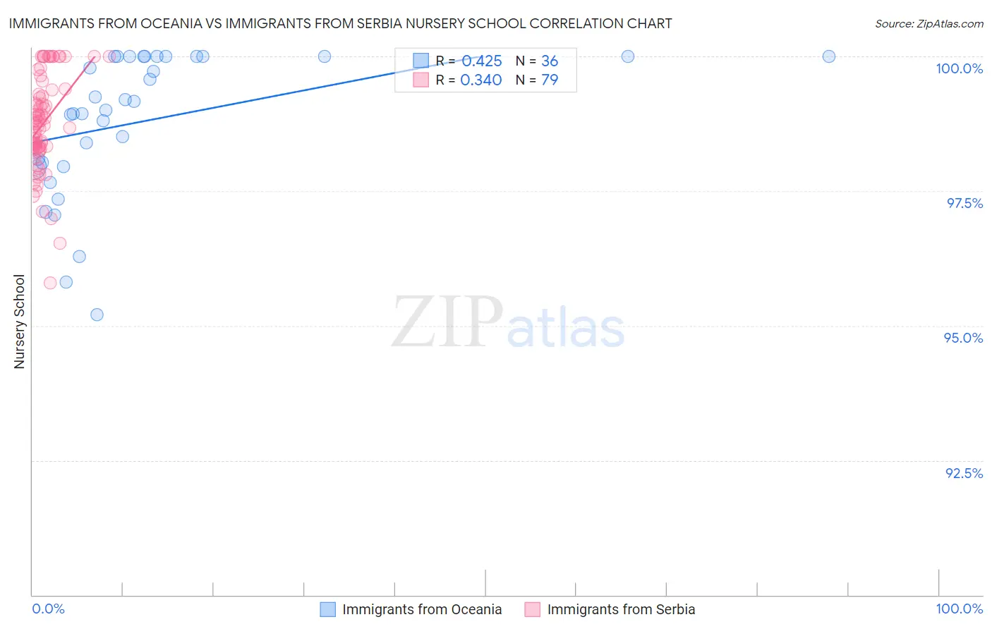 Immigrants from Oceania vs Immigrants from Serbia Nursery School