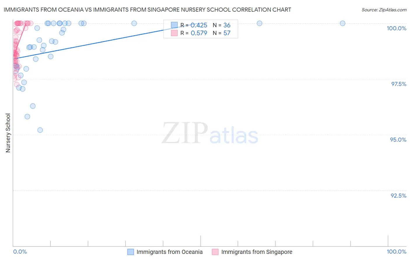 Immigrants from Oceania vs Immigrants from Singapore Nursery School