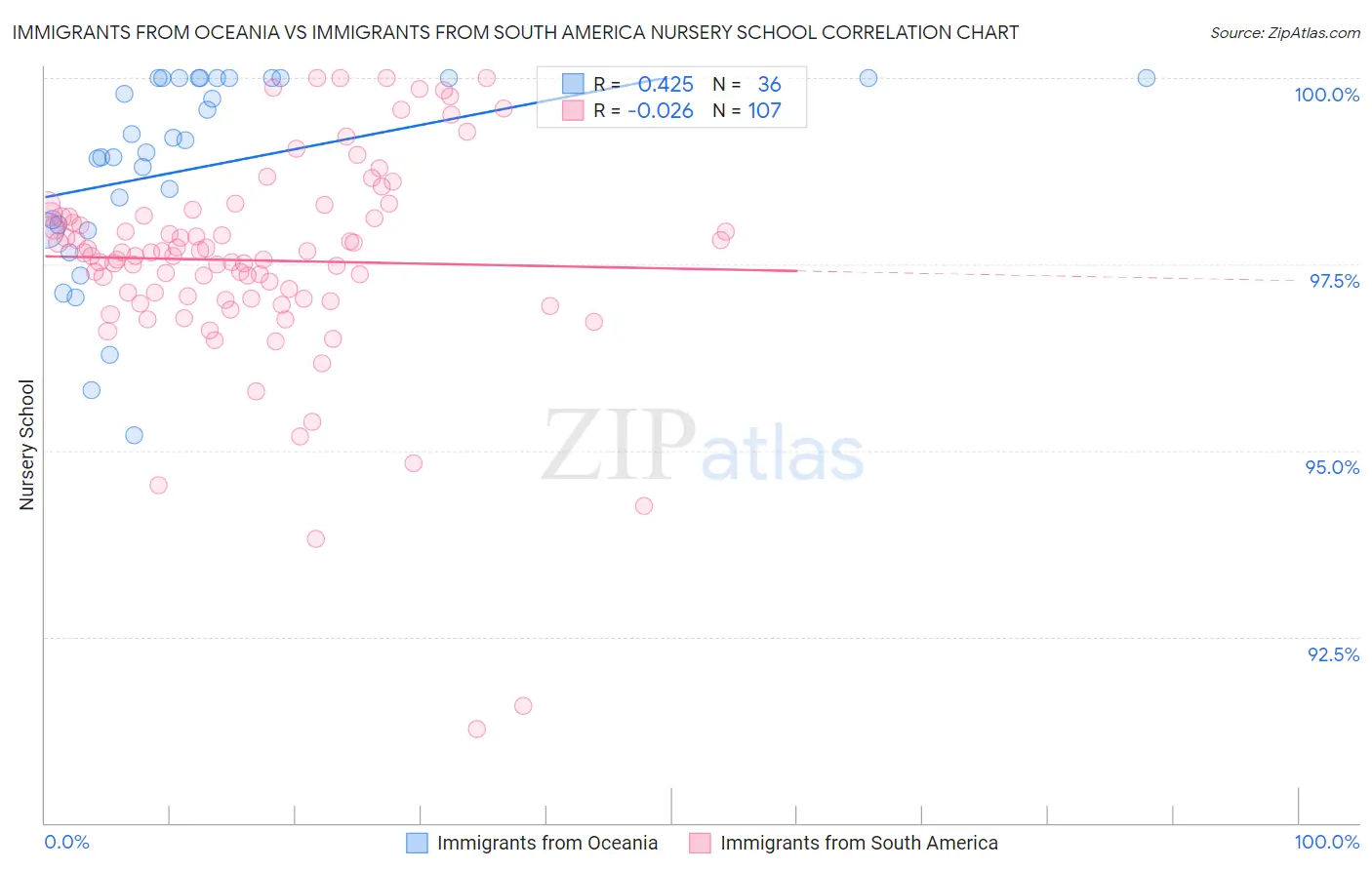 Immigrants from Oceania vs Immigrants from South America Nursery School
