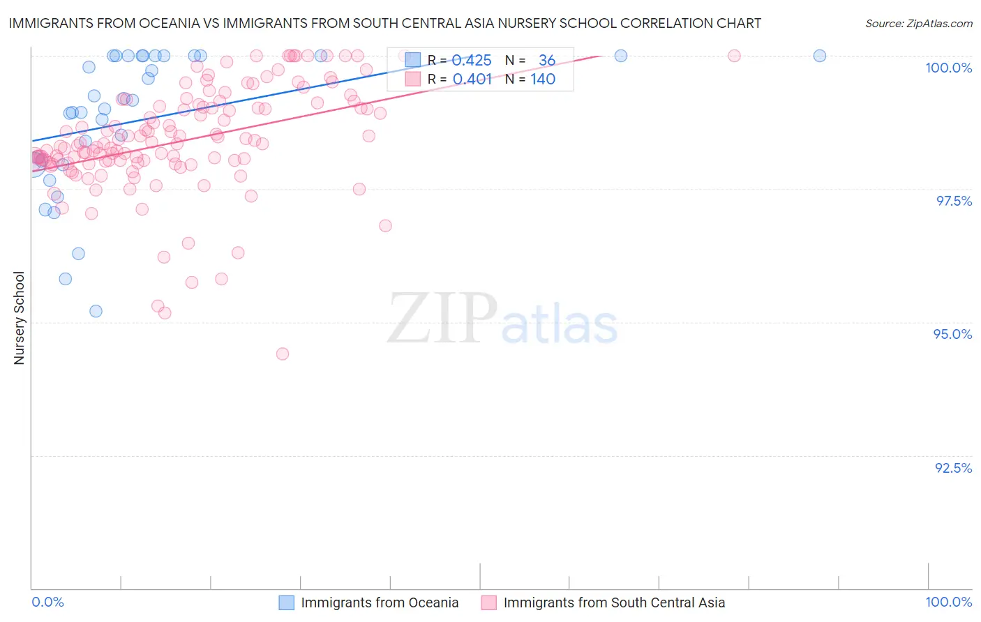 Immigrants from Oceania vs Immigrants from South Central Asia Nursery School