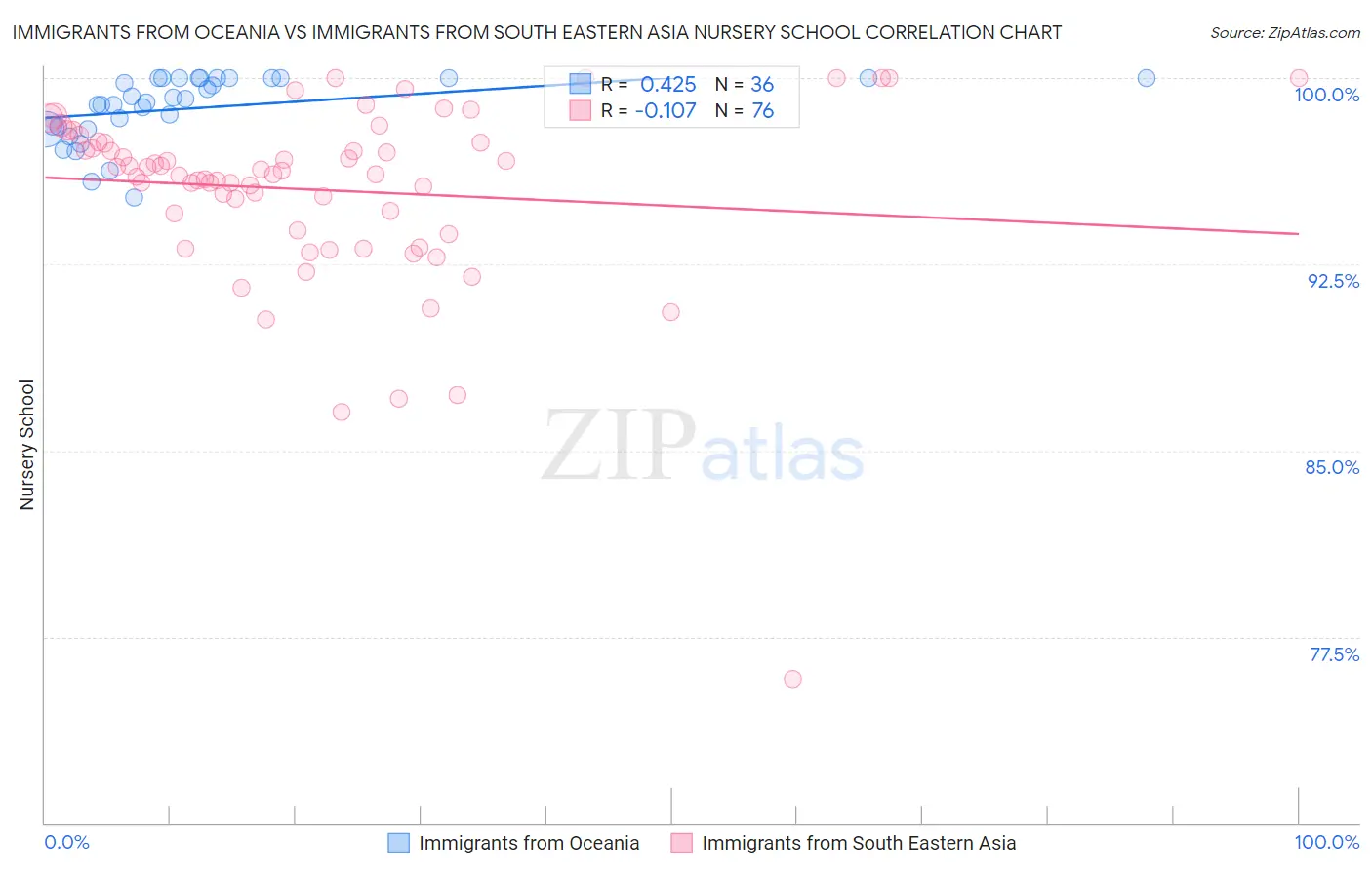 Immigrants from Oceania vs Immigrants from South Eastern Asia Nursery School