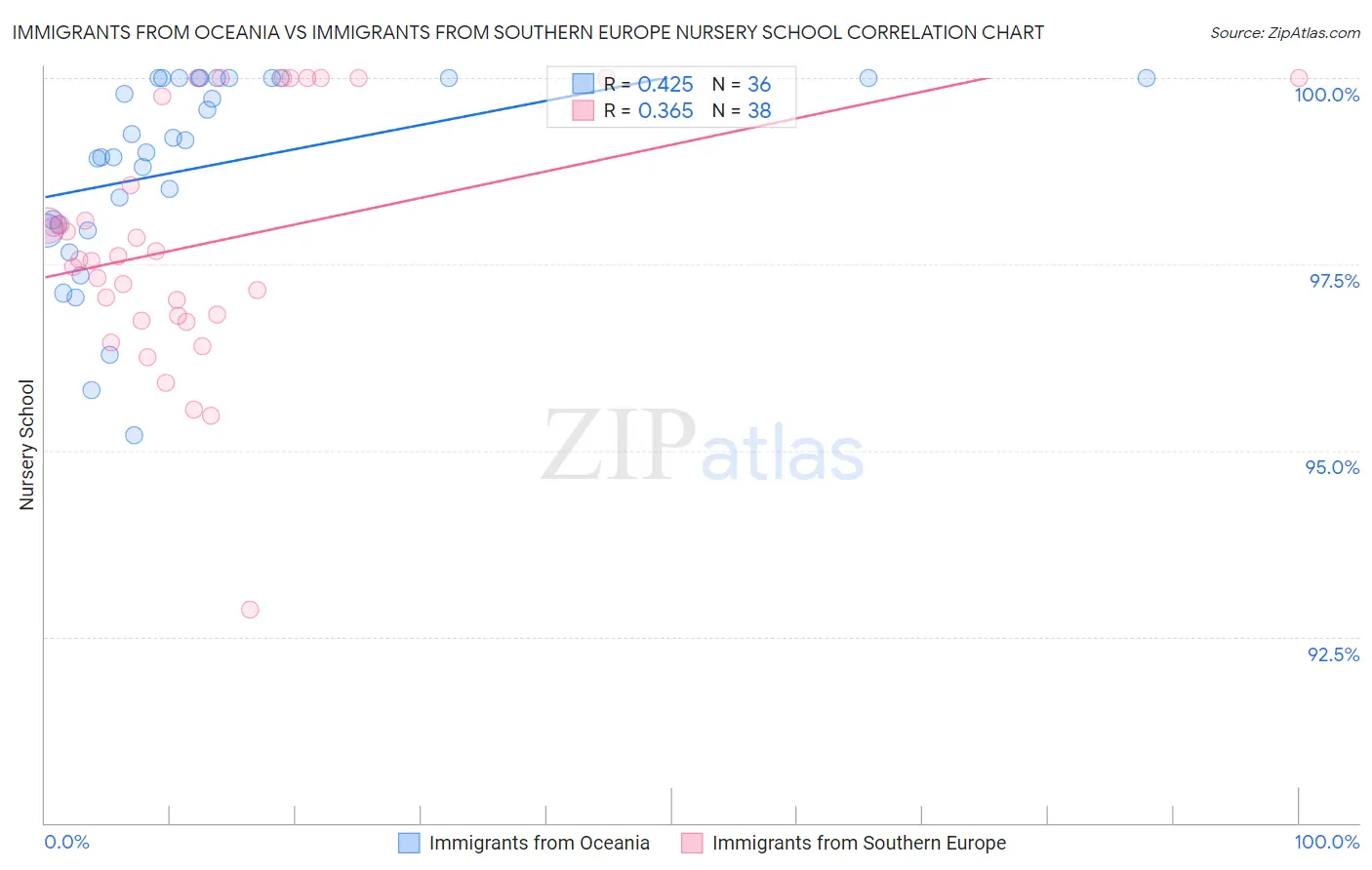Immigrants from Oceania vs Immigrants from Southern Europe Nursery School