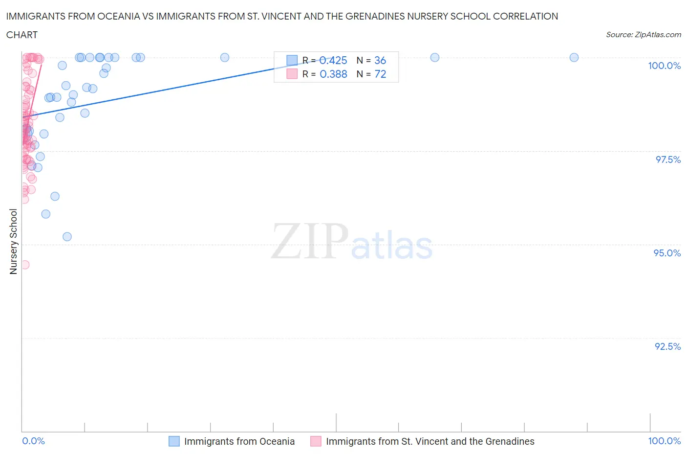 Immigrants from Oceania vs Immigrants from St. Vincent and the Grenadines Nursery School