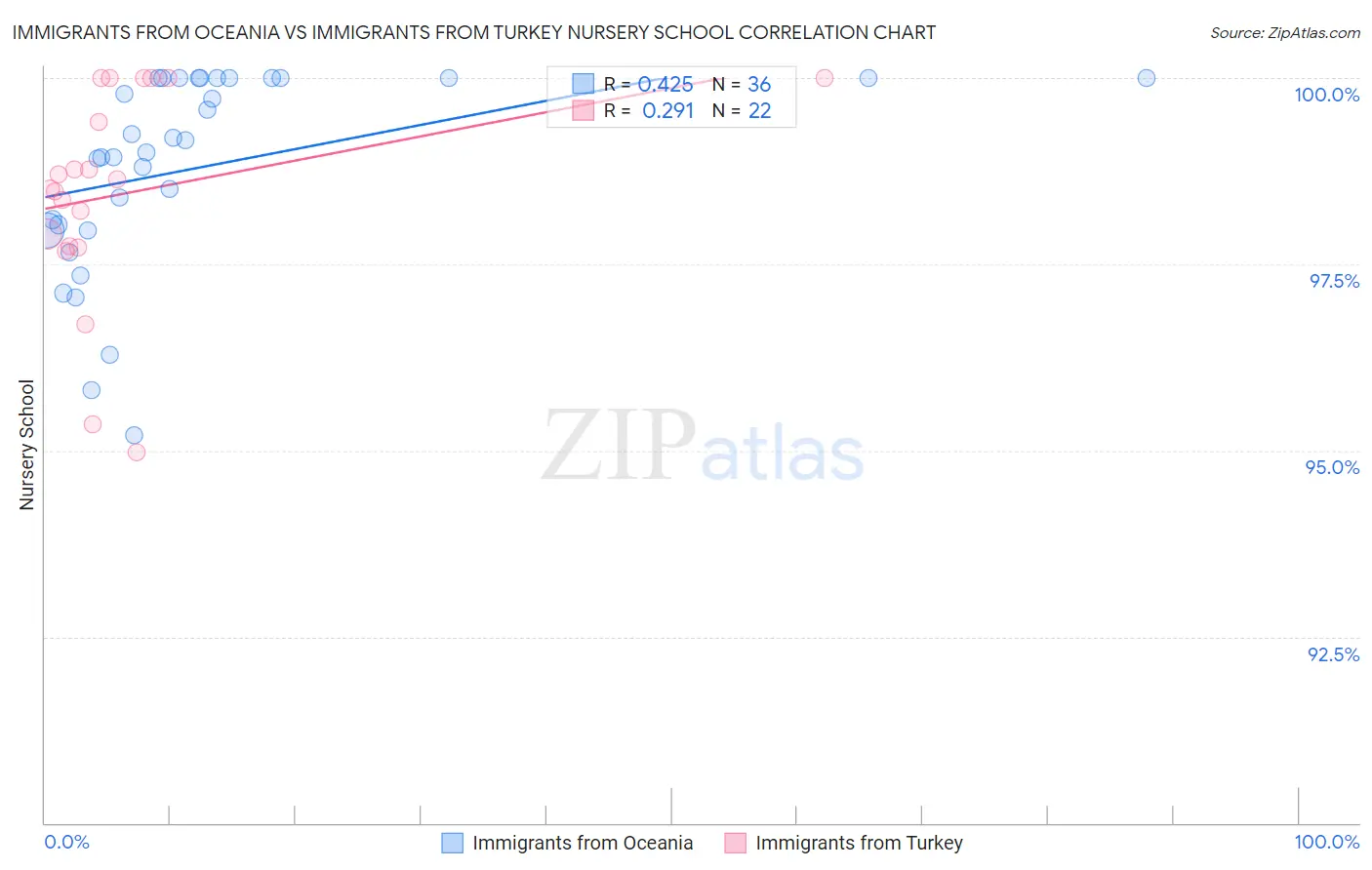 Immigrants from Oceania vs Immigrants from Turkey Nursery School