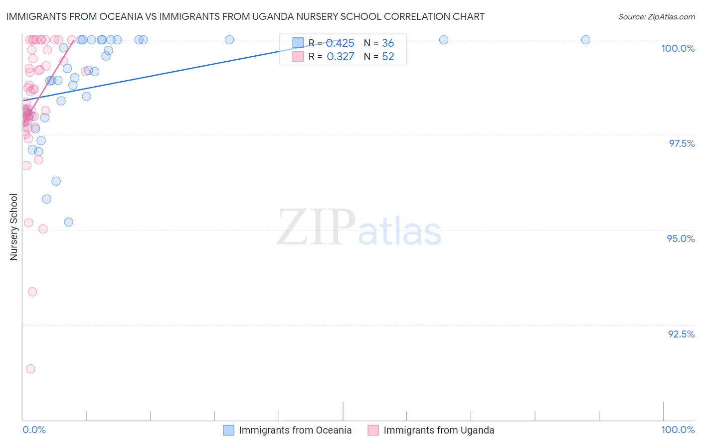 Immigrants from Oceania vs Immigrants from Uganda Nursery School