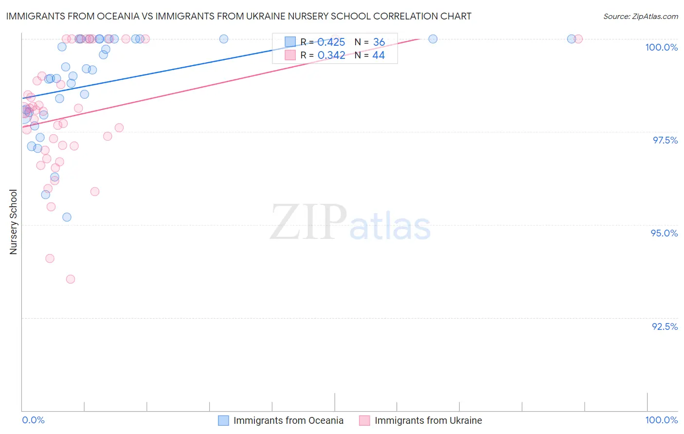 Immigrants from Oceania vs Immigrants from Ukraine Nursery School
