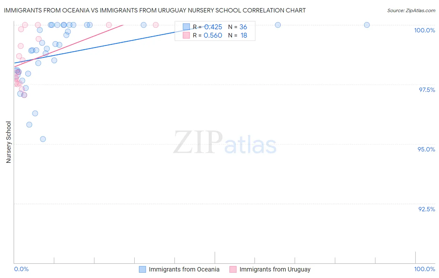 Immigrants from Oceania vs Immigrants from Uruguay Nursery School