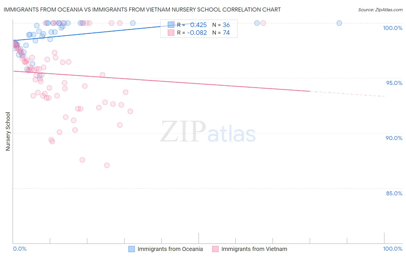 Immigrants from Oceania vs Immigrants from Vietnam Nursery School