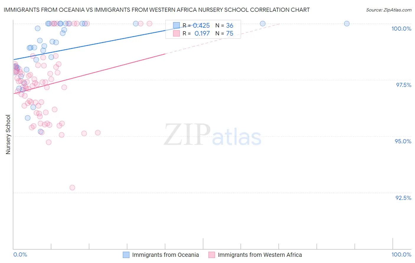 Immigrants from Oceania vs Immigrants from Western Africa Nursery School
