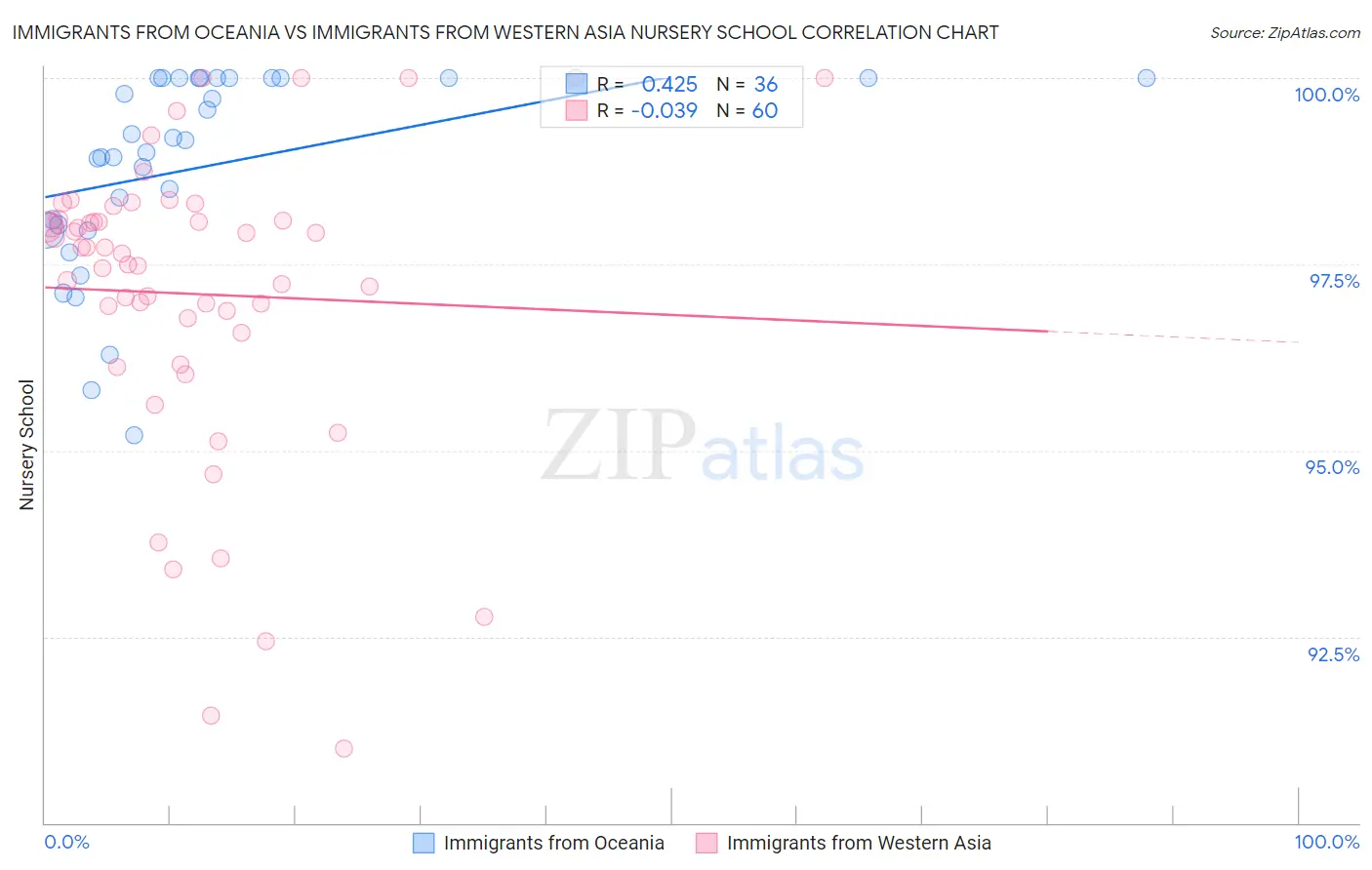 Immigrants from Oceania vs Immigrants from Western Asia Nursery School