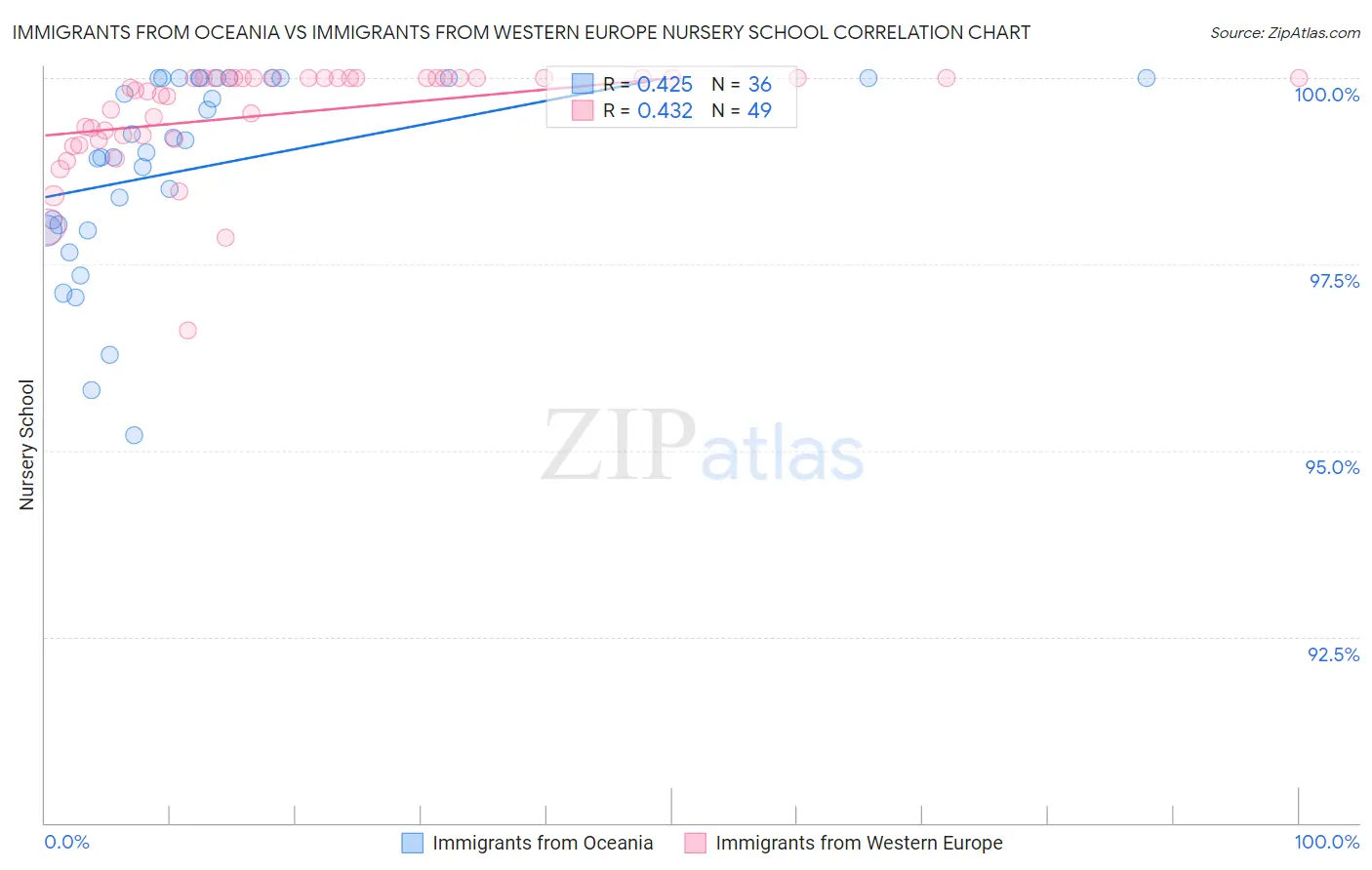 Immigrants from Oceania vs Immigrants from Western Europe Nursery School