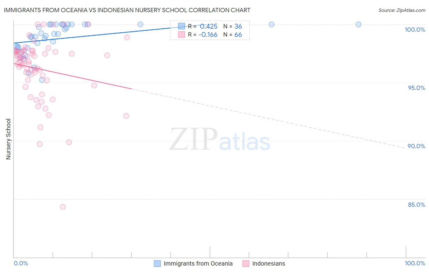 Immigrants from Oceania vs Indonesian Nursery School