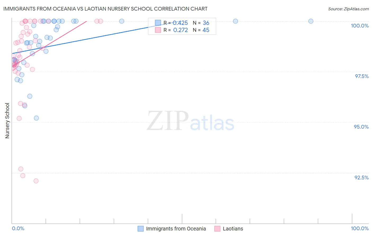 Immigrants from Oceania vs Laotian Nursery School