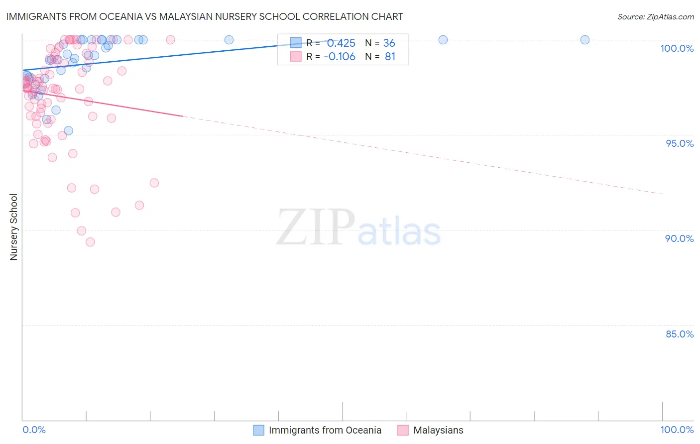 Immigrants from Oceania vs Malaysian Nursery School