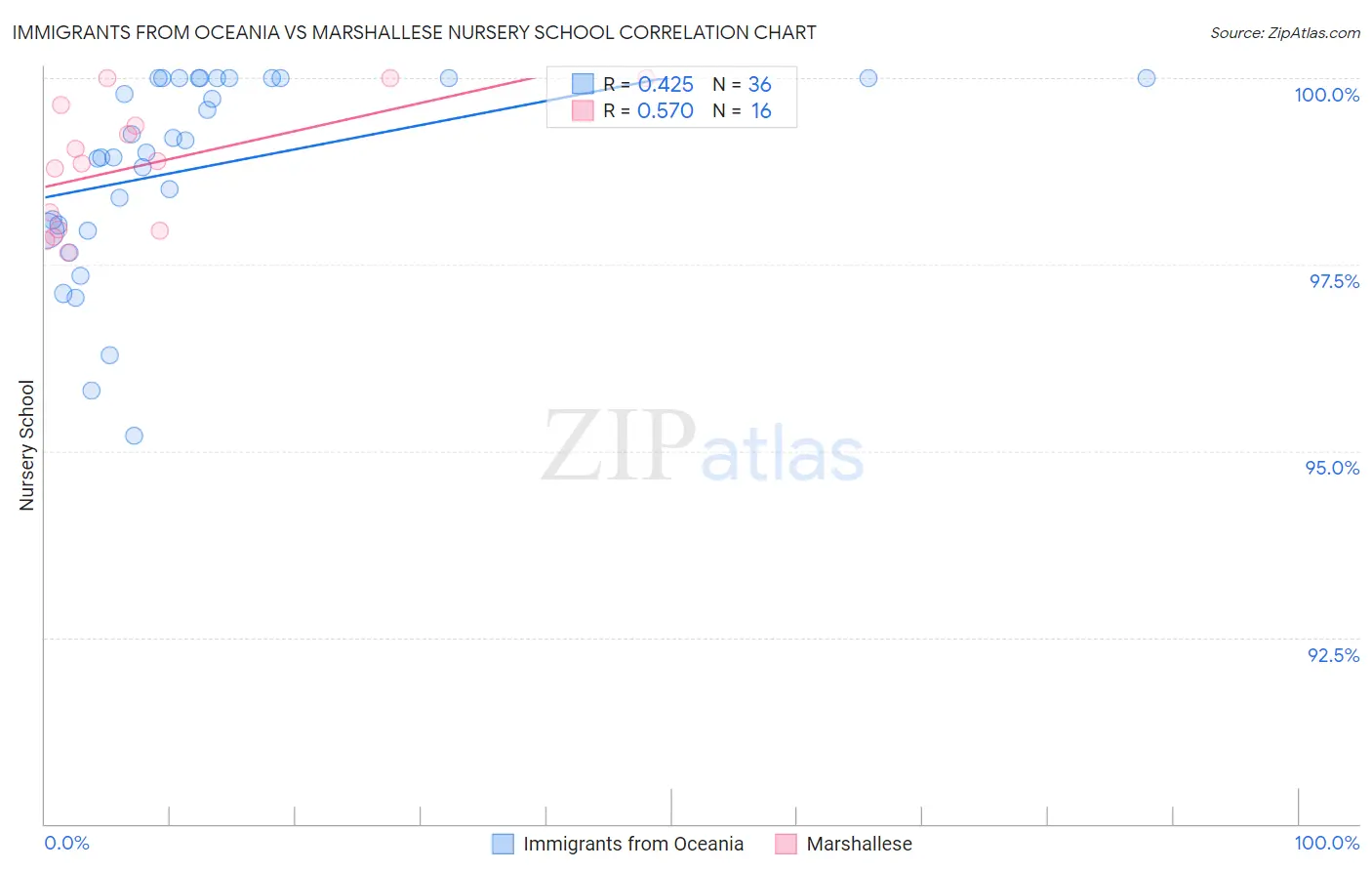 Immigrants from Oceania vs Marshallese Nursery School