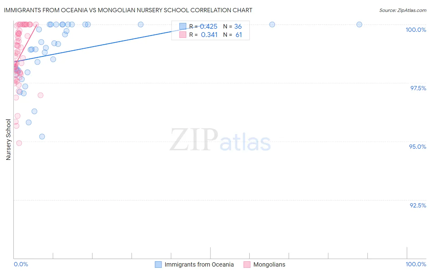 Immigrants from Oceania vs Mongolian Nursery School