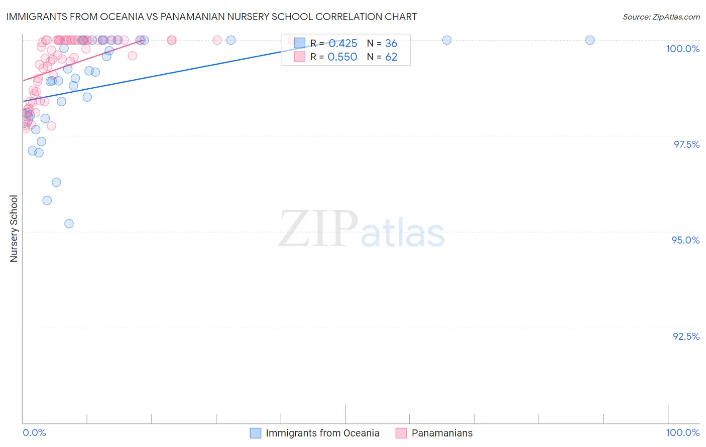 Immigrants from Oceania vs Panamanian Nursery School