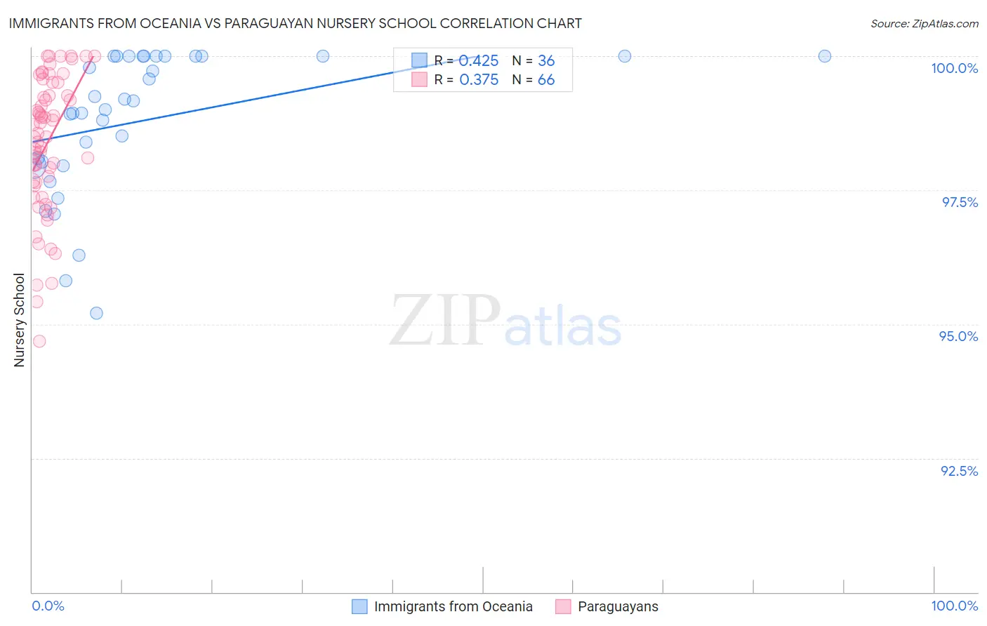 Immigrants from Oceania vs Paraguayan Nursery School