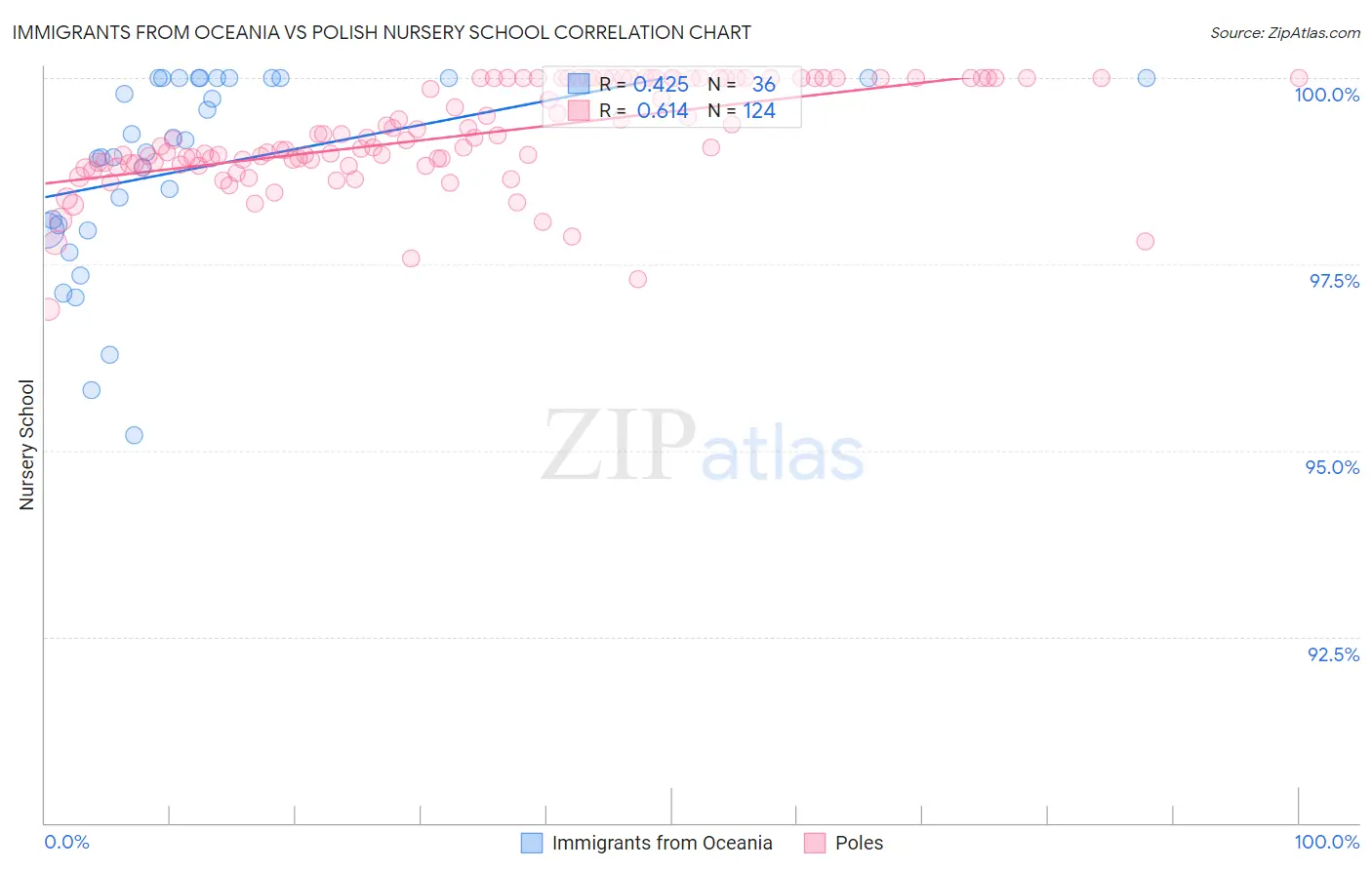 Immigrants from Oceania vs Polish Nursery School