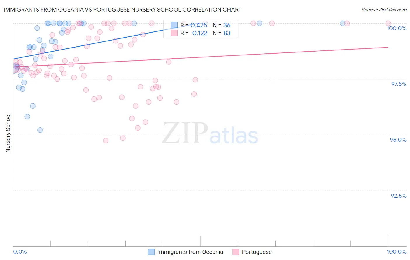 Immigrants from Oceania vs Portuguese Nursery School