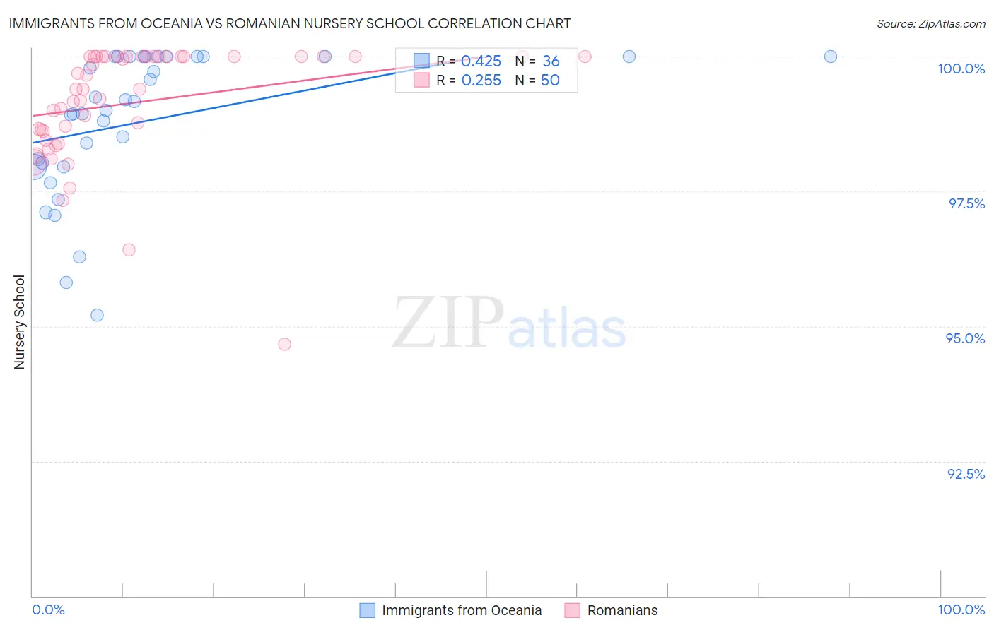 Immigrants from Oceania vs Romanian Nursery School