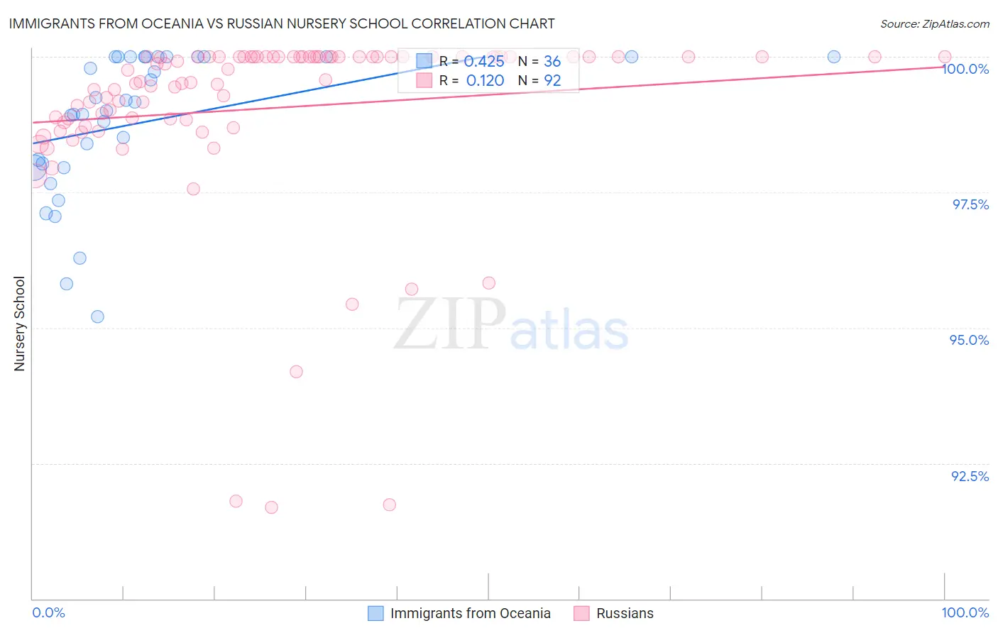 Immigrants from Oceania vs Russian Nursery School