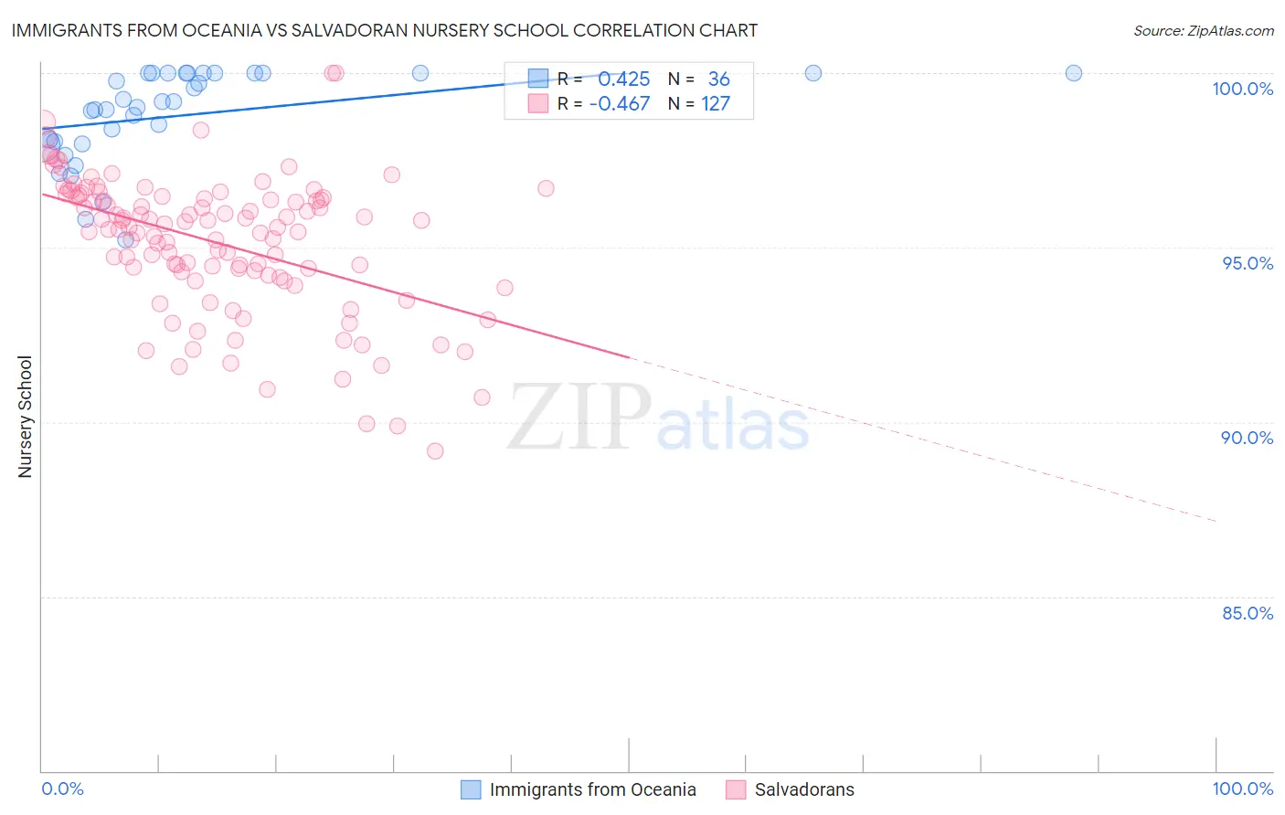 Immigrants from Oceania vs Salvadoran Nursery School
