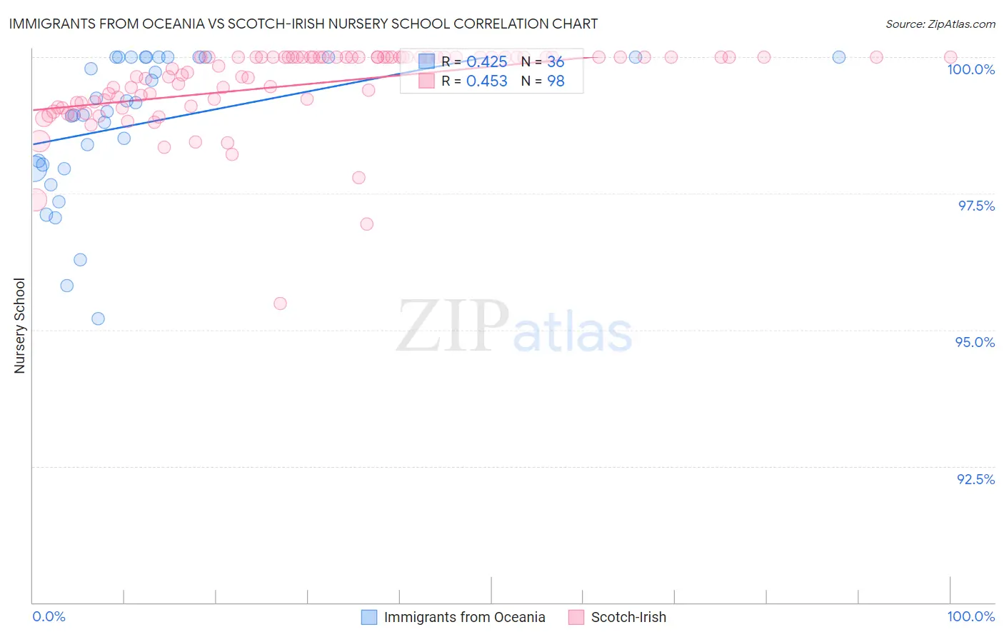 Immigrants from Oceania vs Scotch-Irish Nursery School
