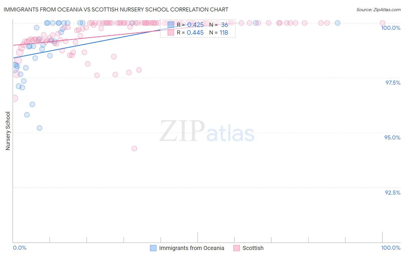 Immigrants from Oceania vs Scottish Nursery School