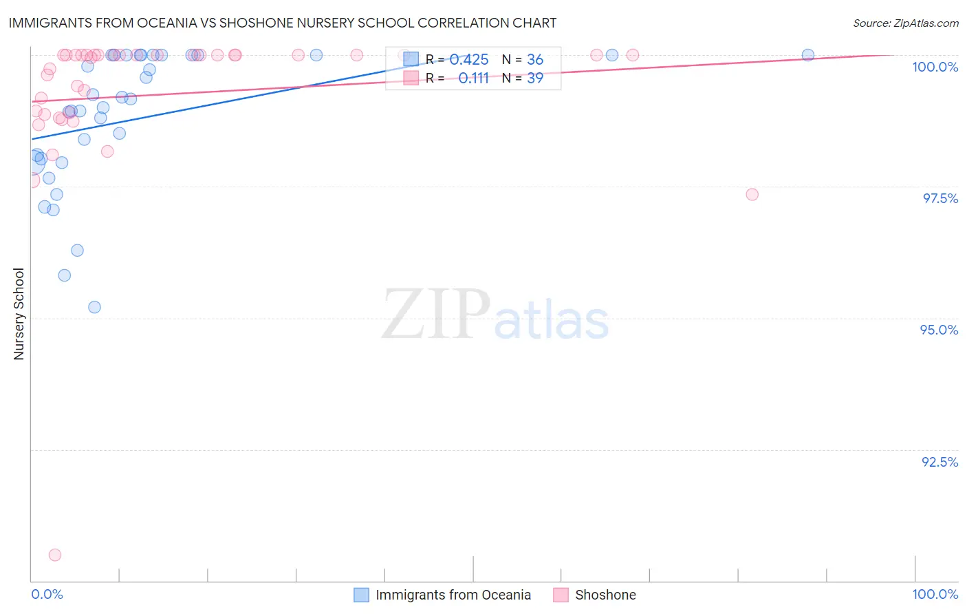 Immigrants from Oceania vs Shoshone Nursery School