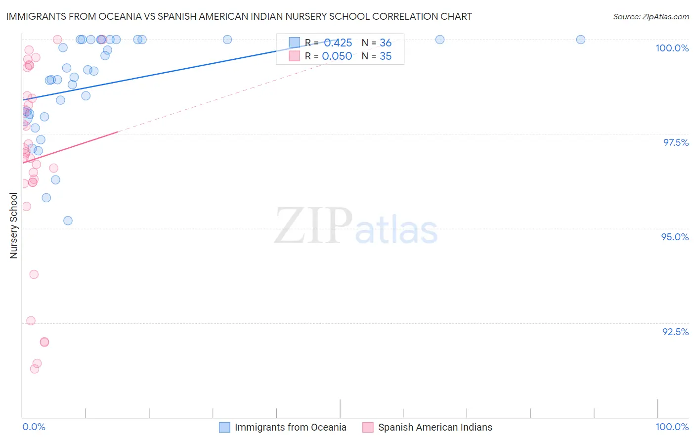 Immigrants from Oceania vs Spanish American Indian Nursery School