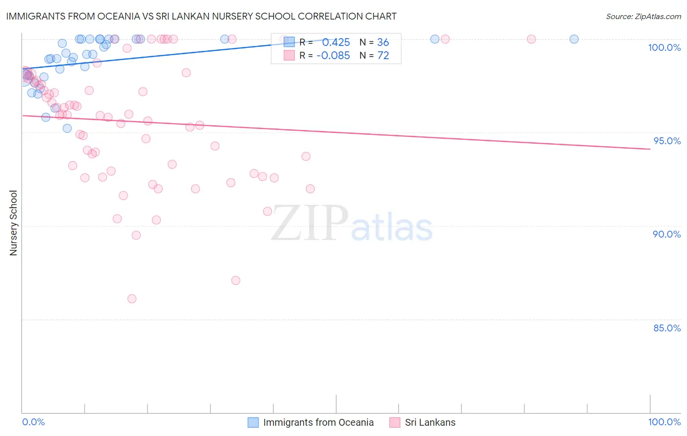 Immigrants from Oceania vs Sri Lankan Nursery School