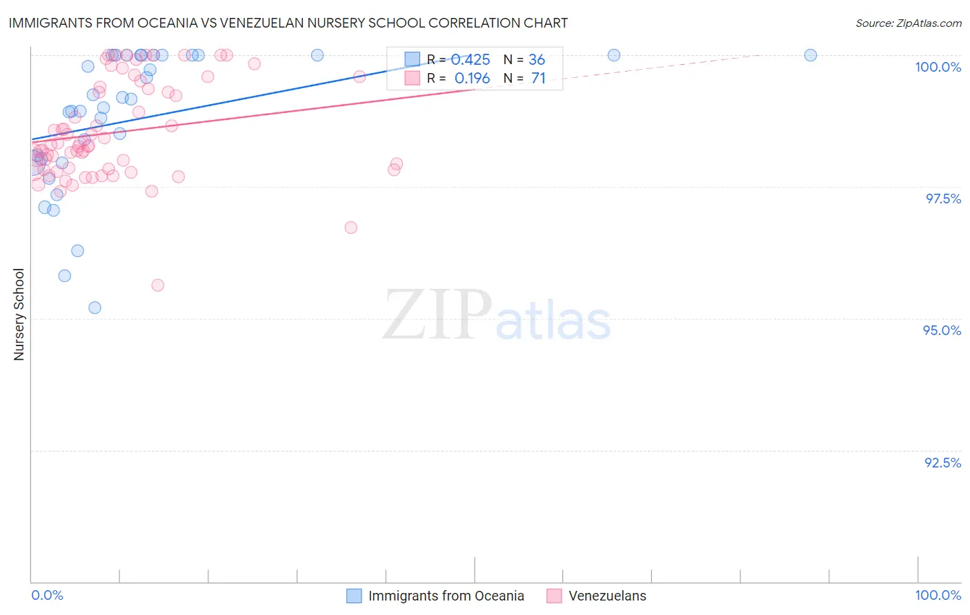 Immigrants from Oceania vs Venezuelan Nursery School