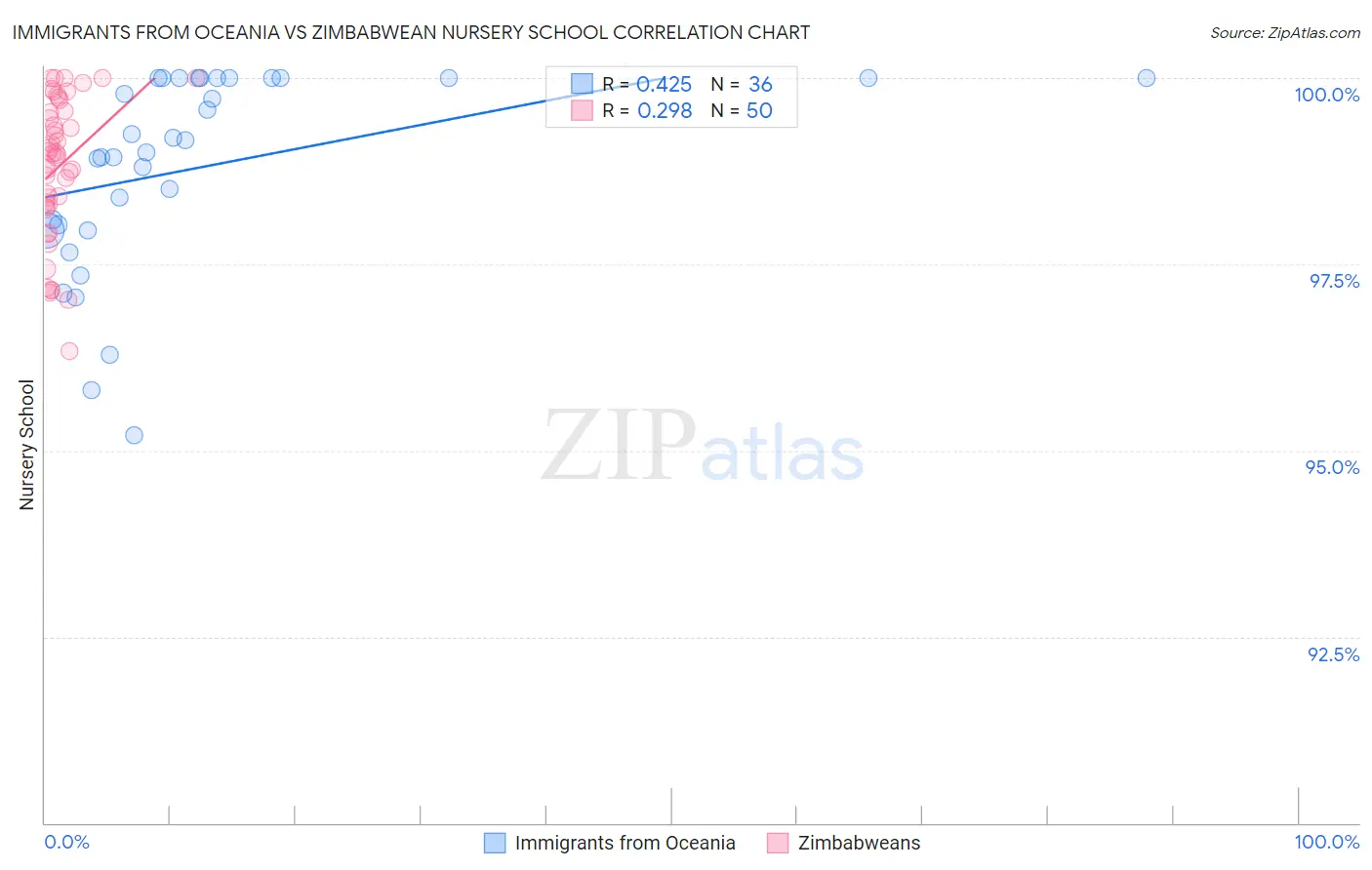 Immigrants from Oceania vs Zimbabwean Nursery School